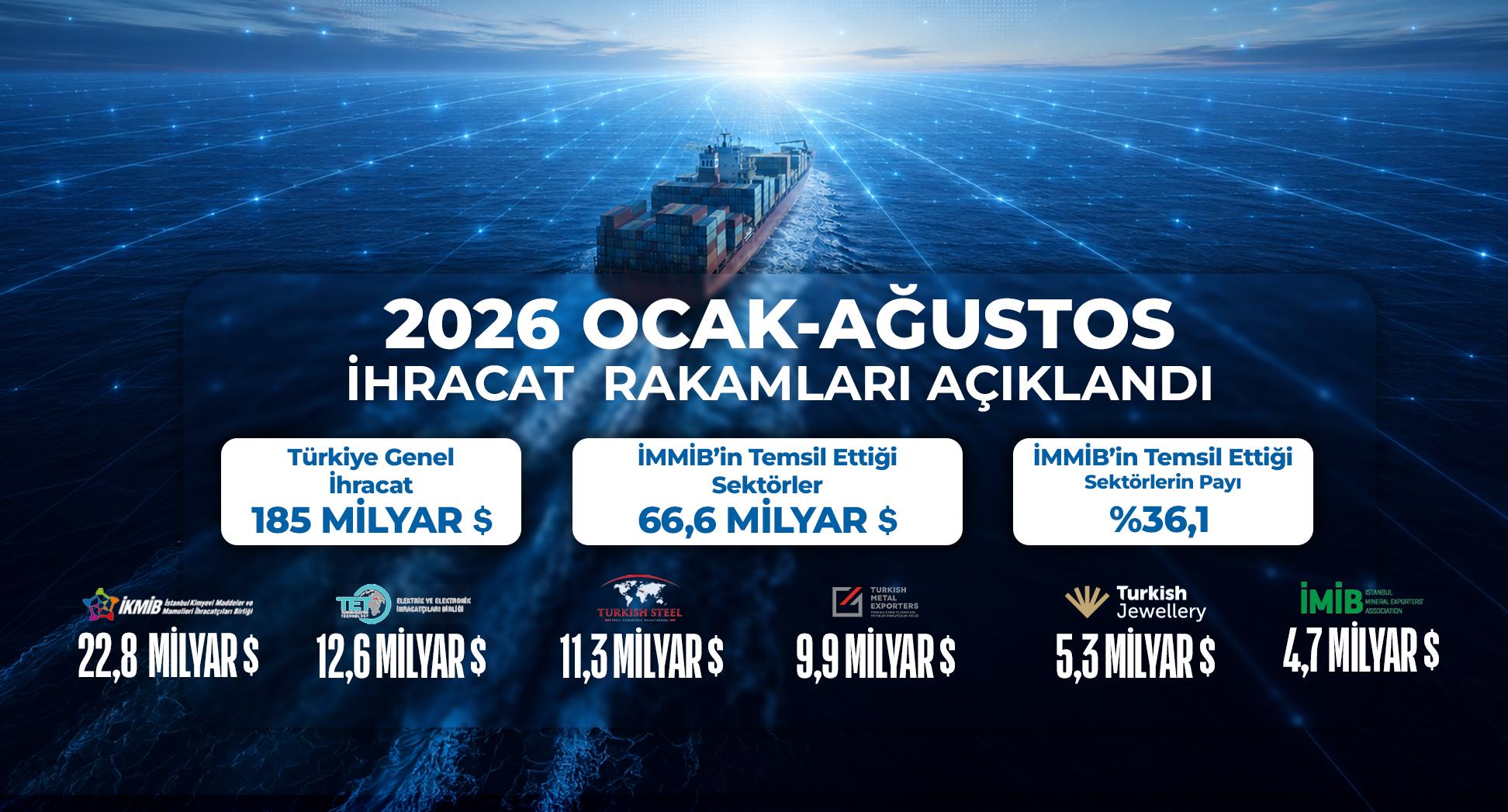 İhracat Rakamları Açıklandı!